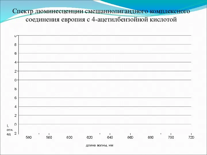 Спектр люминесценции смешаннолигандного комплексного соединения европия с 4-ацетилбензойной кислотой I, отн. ед длина волны, нм