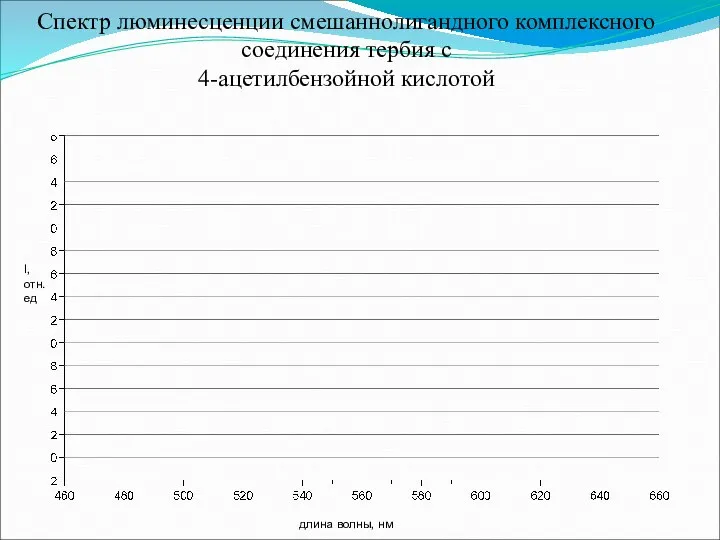 Спектр люминесценции смешаннолигандного комплексного соединения тербия с 4-ацетилбензойной кислотой I, отн. ед длина волны, нм