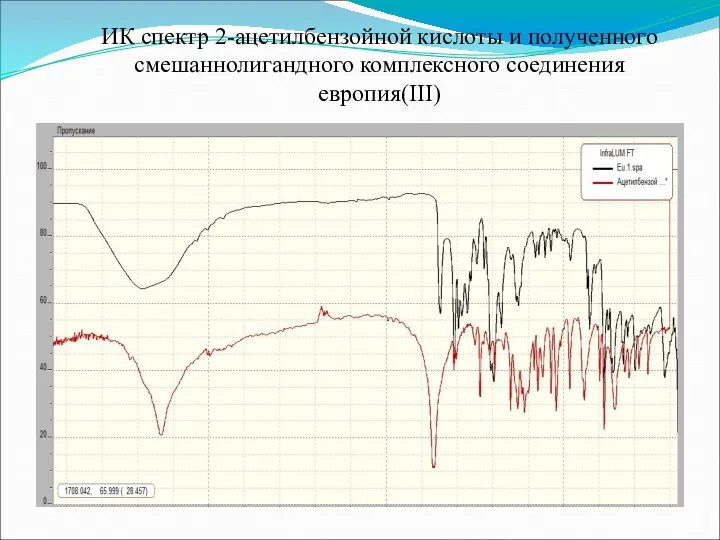 ИК спектр 2-ацетилбензойной кислоты и полученного смешаннолигандного комплексного соединения европия(III)