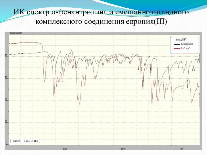 ИК спектр о-фенантролина и смешаннолигандного комплексного соединения европия(III)