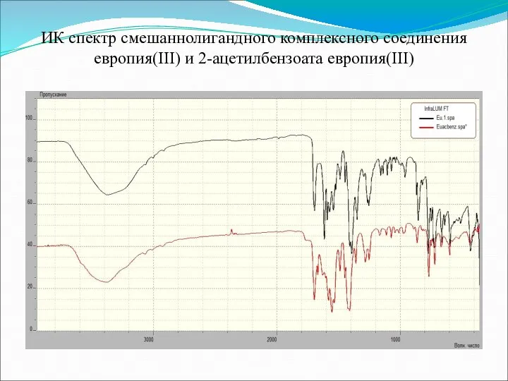 ИК спектр смешаннолигандного комплексного соединения европия(III) и 2-ацетилбензоата европия(III)