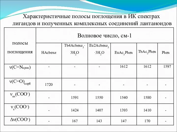 Характеристичные полосы поглощения в ИК спектрах лигандов и полученных комплексных соединений лантаноидов