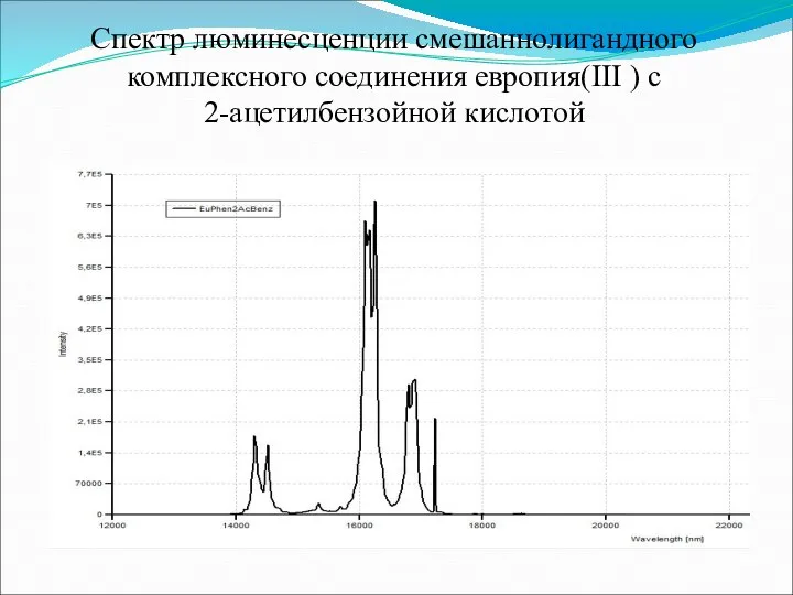 Спектр люминесценции смешаннолигандного комплексного соединения европия(III ) с 2-ацетилбензойной кислотой