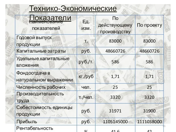 Технико-Экономические Показатели