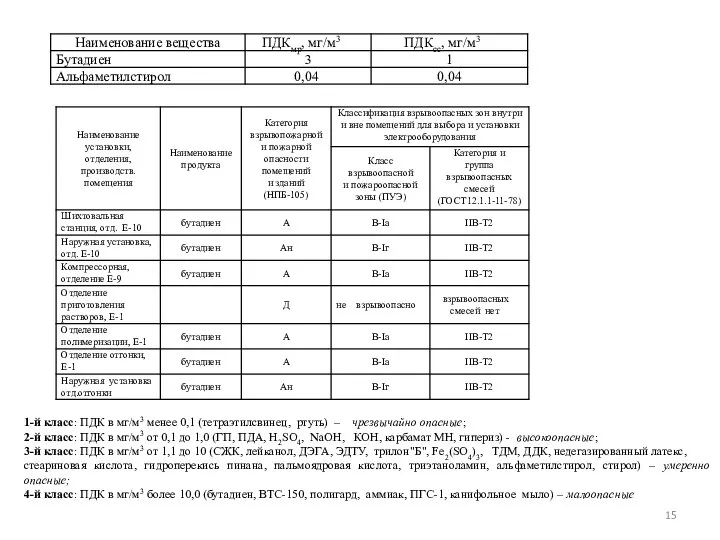 1-й класс: ПДК в мг/м3 менее 0,1 (тетраэтилсвинец, ртуть) – чрезвычайно