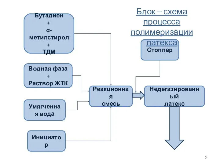 Водная фаза + Раствор ЖТК Недегазированный латекс Реакционная смесь Стоппер Умягченная