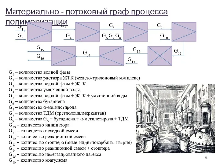 Материально - потоковый граф процесса полимеризации G1 – количество водной фазы