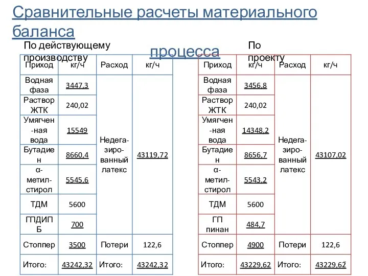 Сравнительные расчеты материального баланса процесса По действующему производству По проекту