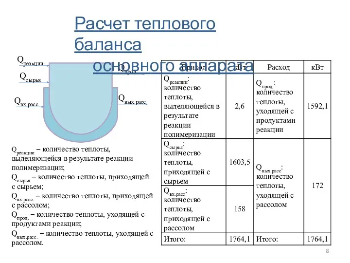 Qреакции Qсырья Qвх.расс Qпрод Qвых.расс Qреакции – количество теплоты, выделяющейся в