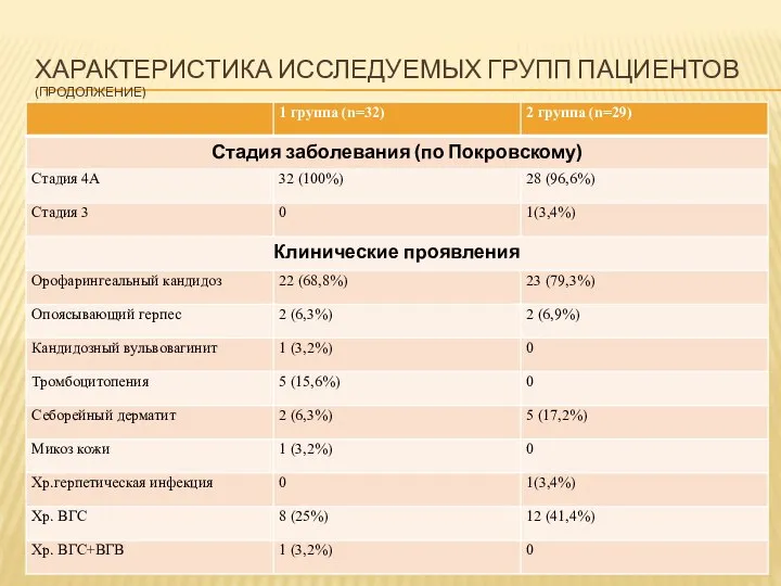 ХАРАКТЕРИСТИКА ИССЛЕДУЕМЫХ ГРУПП ПАЦИЕНТОВ (ПРОДОЛЖЕНИЕ)