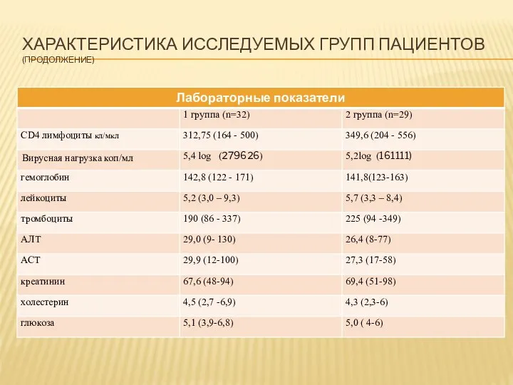 ХАРАКТЕРИСТИКА ИССЛЕДУЕМЫХ ГРУПП ПАЦИЕНТОВ (ПРОДОЛЖЕНИЕ)