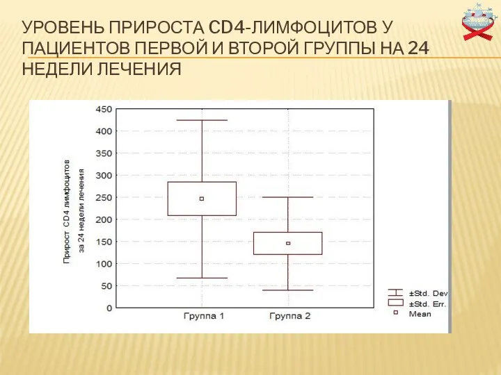 УРОВЕНЬ ПРИРОСТА CD4-ЛИМФОЦИТОВ У ПАЦИЕНТОВ ПЕРВОЙ И ВТОРОЙ ГРУППЫ НА 24 НЕДЕЛИ ЛЕЧЕНИЯ