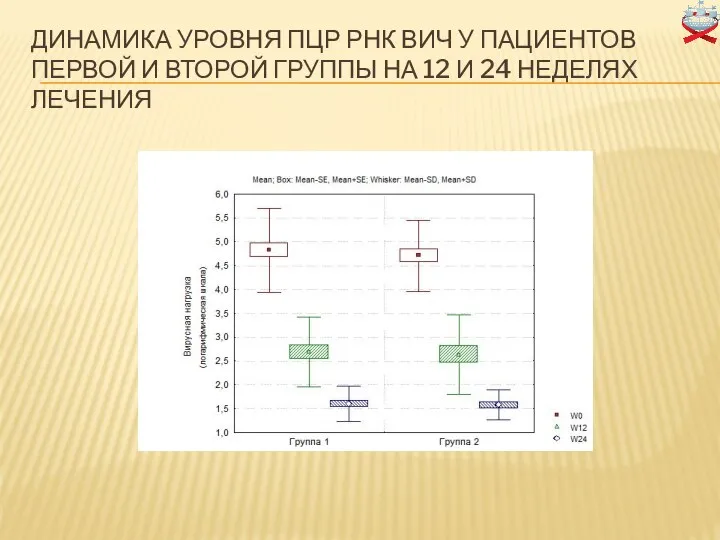 ДИНАМИКА УРОВНЯ ПЦР РНК ВИЧ У ПАЦИЕНТОВ ПЕРВОЙ И ВТОРОЙ ГРУППЫ