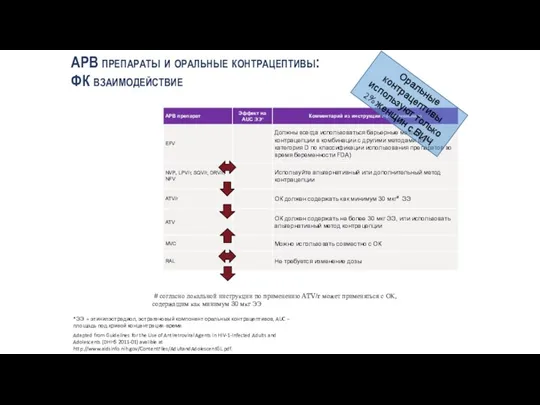 АРВ препараты и оральные контрацептивы: ФК взаимодействие *ЭЭ = этинилэстрадиол, эстрагеновый