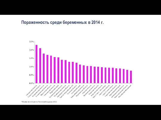 Пораженность среди беременных в 2014 г. *Форма мониторинга Роспотребнадзора 2015г.