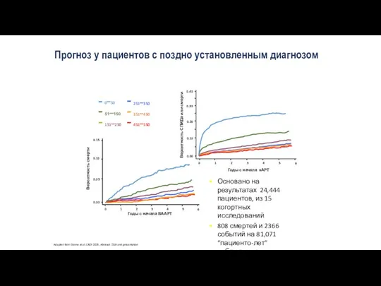 Прогноз у пациентов с поздно установленным диагнозом Adapted from Sterne et