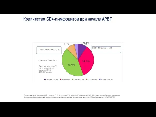 Количество CD4-лимфоцитов при начале АРВТ CD4 CD4 > 350 кл/мкл 12,2