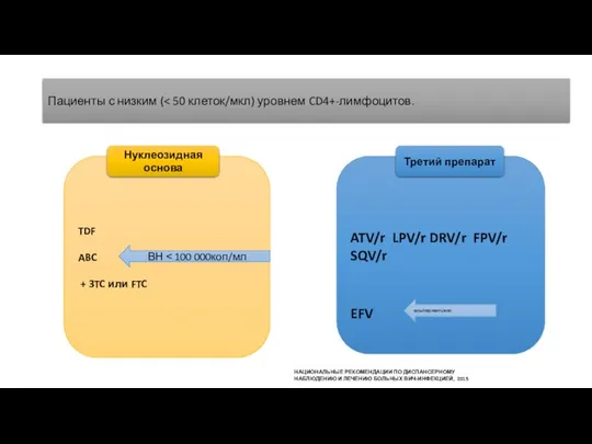 Пациенты с низким ( TDF ABC + 3TC или FTC Нуклеозидная