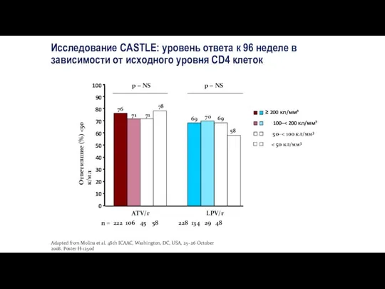 Исследование CASTLE: уровень ответа к 96 неделе в зависимости от исходного