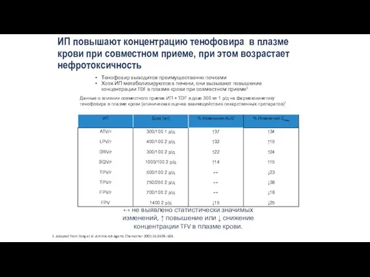 ИП повышают концентрацию тенофовира в плазме крови при совместном приеме, при