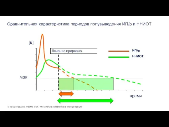 [к] время МЭК ИП/р ННИОТ Сравнительная характеристика периодов полувыведения ИП/р и