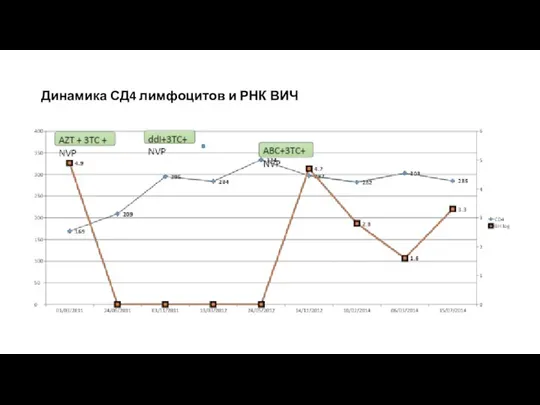 Динамика СД4 лимфоцитов и РНК ВИЧ