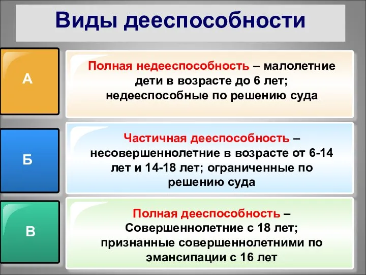 Виды дееспособности А Б В