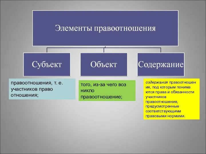 правоотношения, т. е. участников право­отношения; того, из-за чего воз­никло правоотношение; содержания