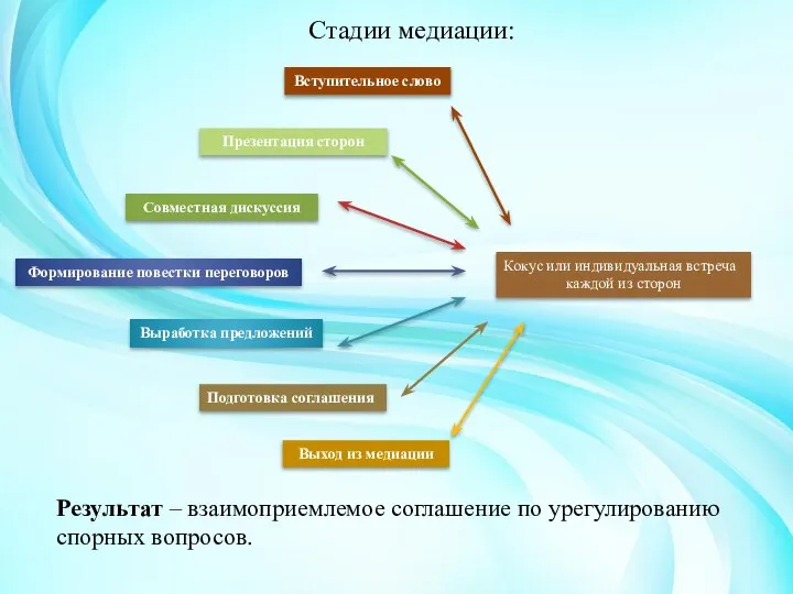 Стадии медиации: Вступительное слово Презентация сторон Совместная дискуссия Формирование повестки переговоров