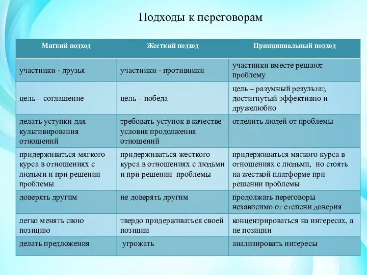 Подходы к переговорам