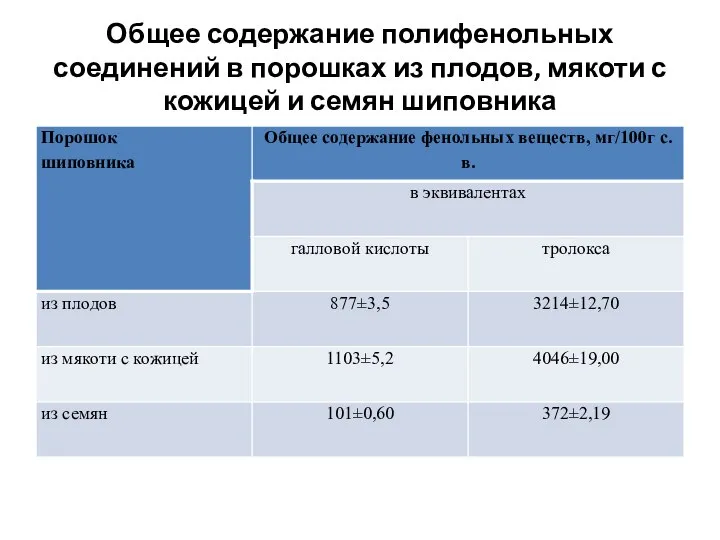 Общее содержание полифенольных соединений в порошках из плодов, мякоти с кожицей и семян шиповника