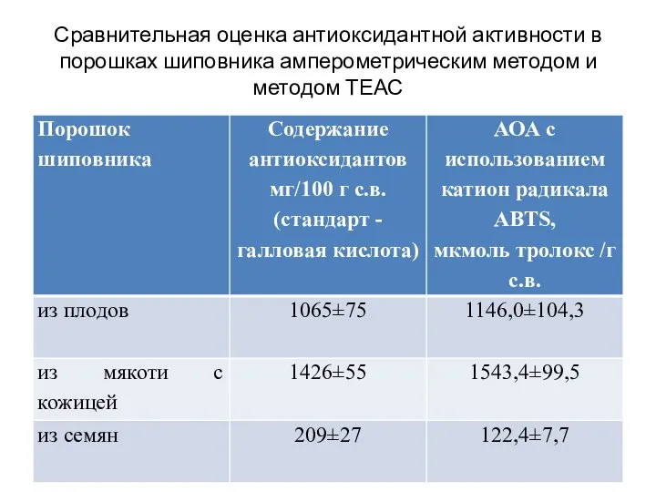 Сравнительная оценка антиоксидантной активности в порошках шиповника амперометрическим методом и методом ТЕАС