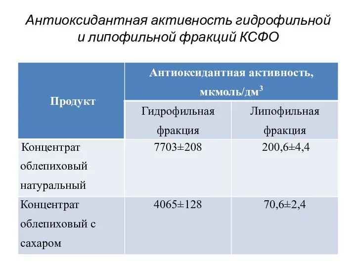 Антиоксидантная активность гидрофильной и липофильной фракций КСФО