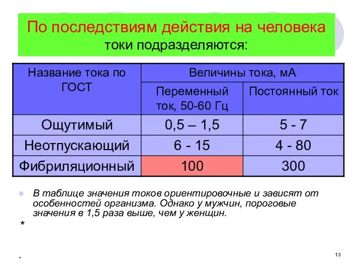 * По последствиям действия на человека токи подразделяются: В таблице значения