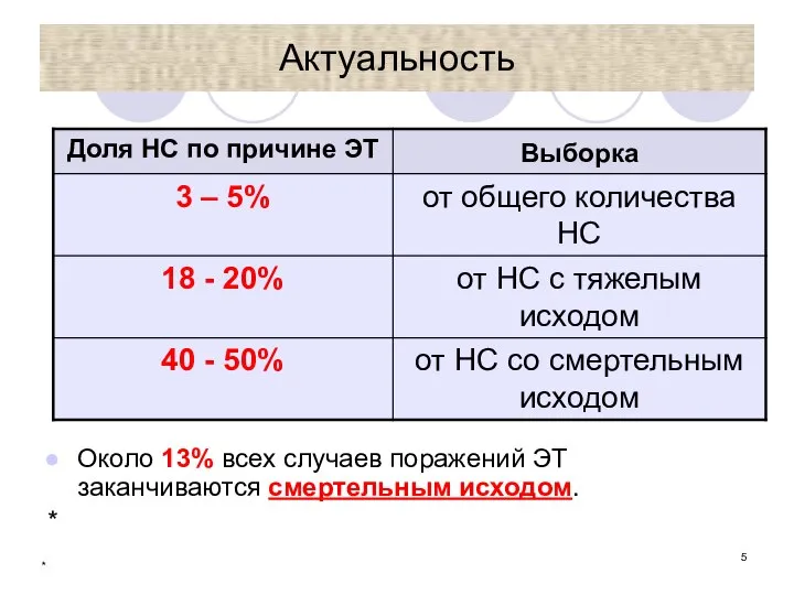 * Актуальность Около 13% всех случаев поражений ЭТ заканчиваются смертельным исходом. *