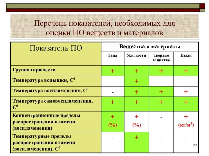 Перечень показателей, необходимых для оценки ПО веществ и материалов