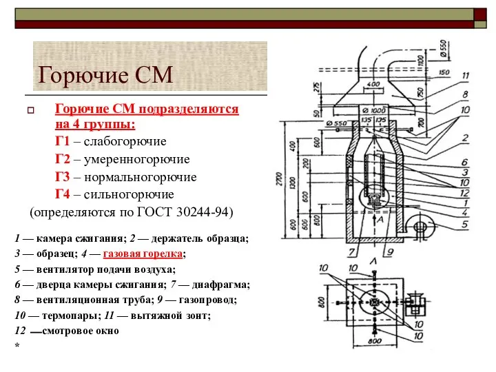 Горючие СМ Горючие СМ подразделяются на 4 группы: Г1 – слабогорючие