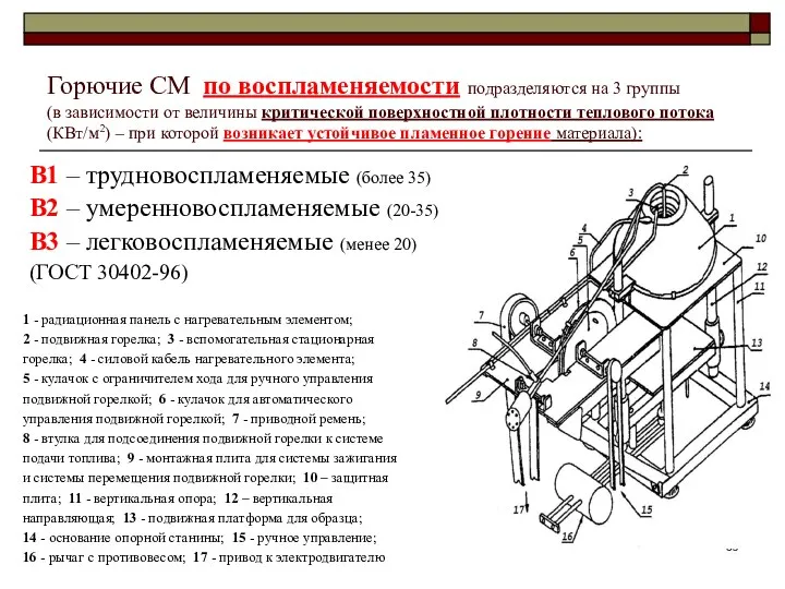 Горючие СМ по воспламеняемости подразделяются на 3 группы (в зависимости от