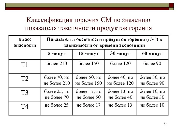 Классификация горючих СМ по значению показателя токсичности продуктов горения