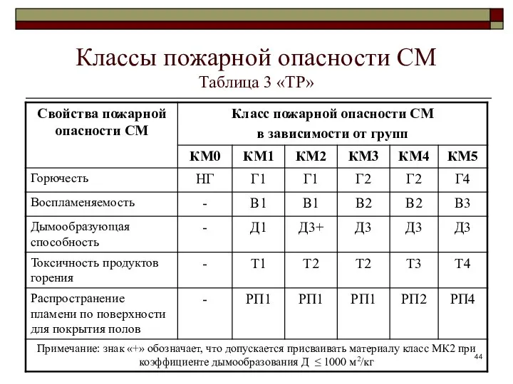 Классы пожарной опасности СМ Таблица 3 «ТР»