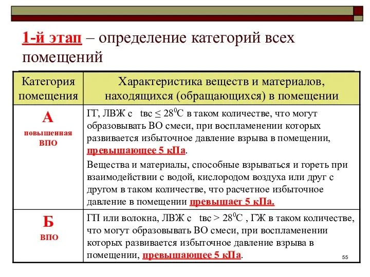 1-й этап – определение категорий всех помещений