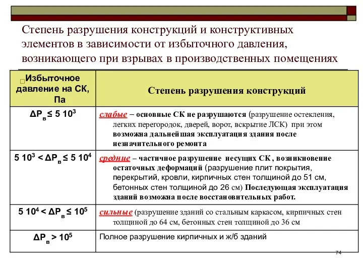 Степень разрушения конструкций и конструктивных элементов в зависимости от избыточного давления,