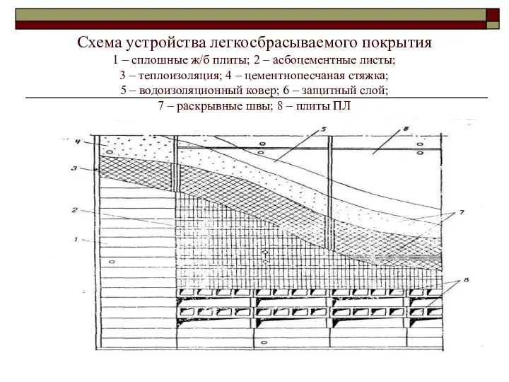 Схема устройства легкосбрасываемого покрытия 1 – сплошные ж/б плиты; 2 –