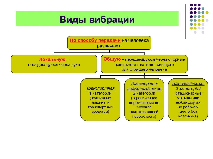 Виды вибрации