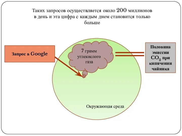 Таких запросов осуществляется около 200 миллионов в день и эта цифра