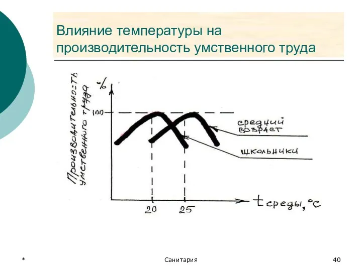 * Санитария Влияние температуры на производительность умственного труда