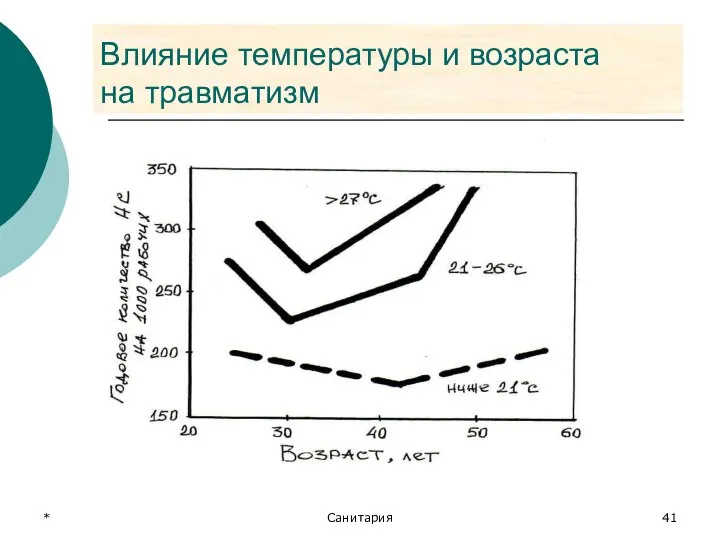 * Санитария Влияние температуры и возраста на травматизм