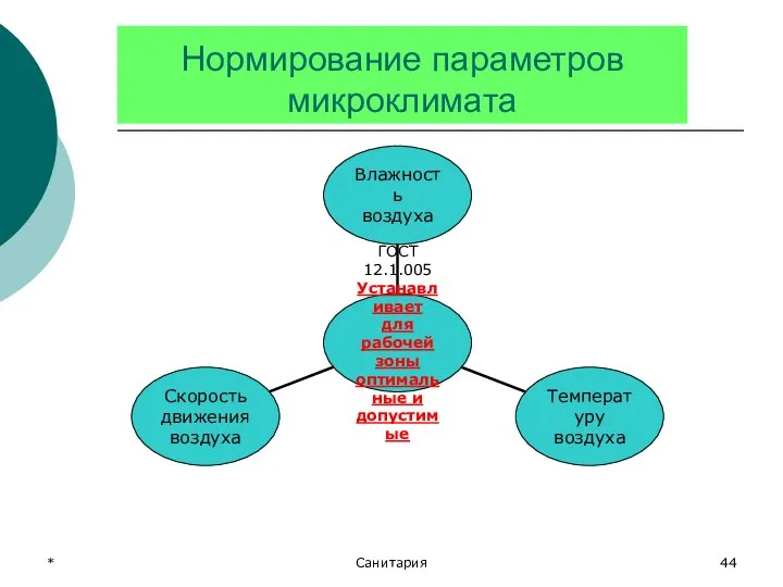 * Санитария Нормирование параметров микроклимата