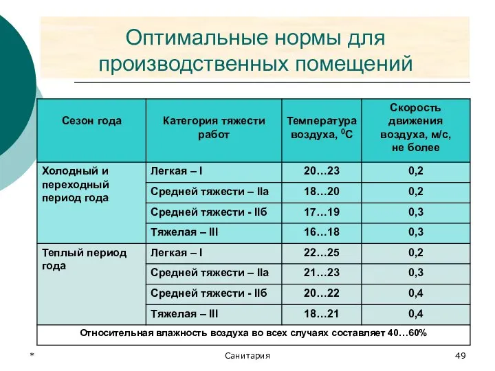 * Санитария Оптимальные нормы для производственных помещений