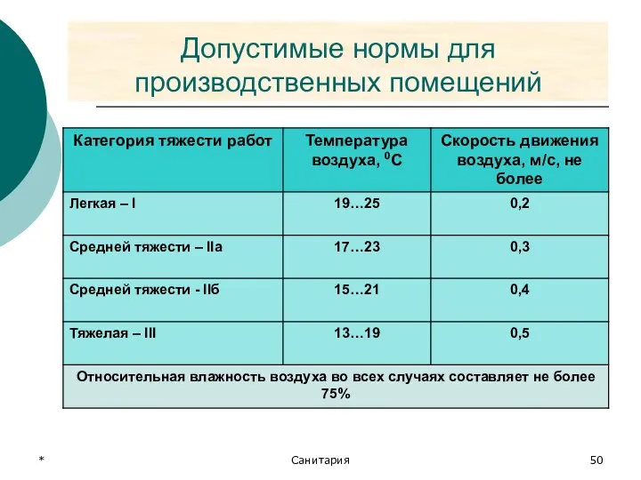 * Санитария Допустимые нормы для производственных помещений